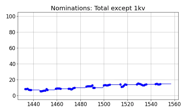 Nominators