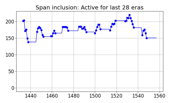 Span inclusion