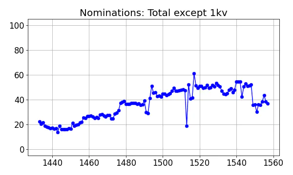 Nominators