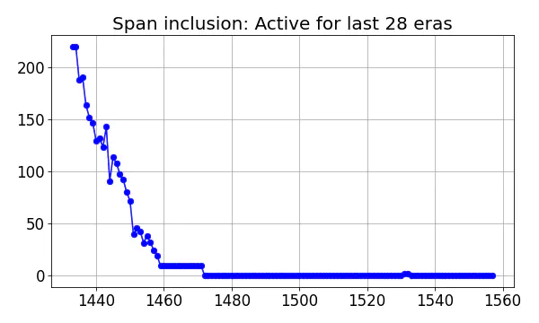 Span inclusion