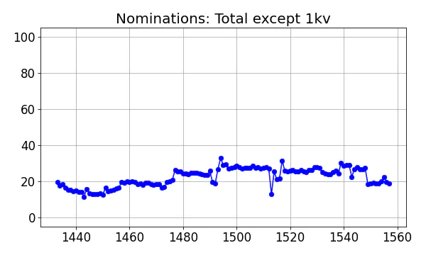 Nominators