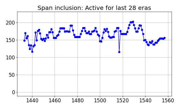 Span inclusion