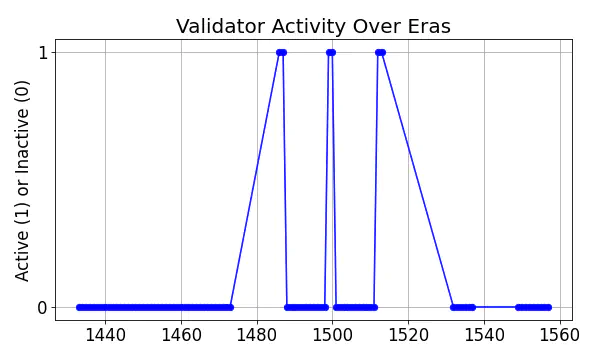 Active set inclusion