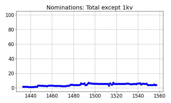 Nominators