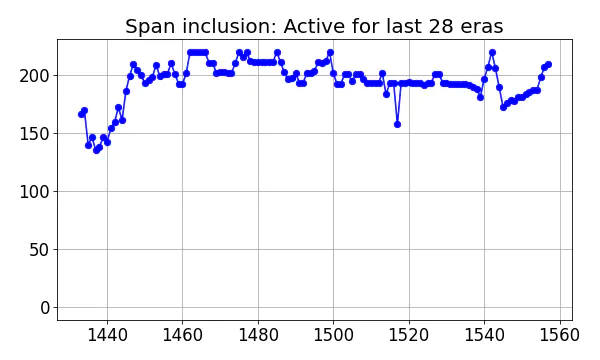 Span inclusion