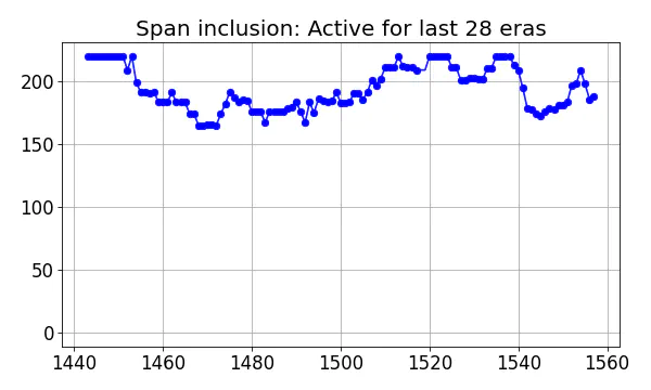 Span inclusion