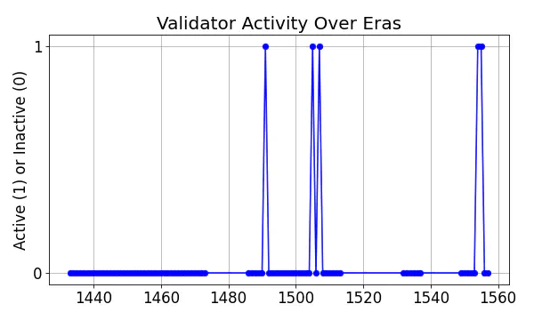 Active set inclusion