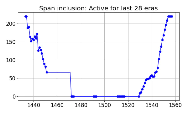 Span inclusion