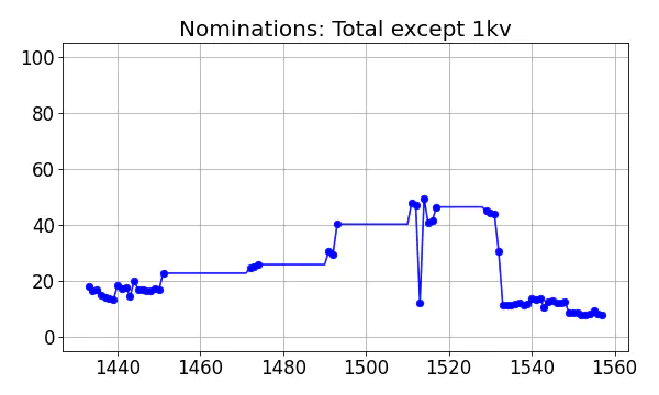 Nominators