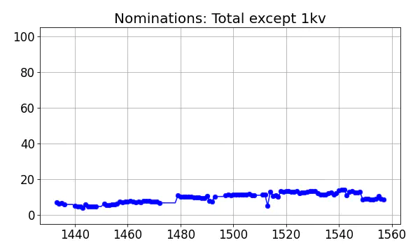 Nominators