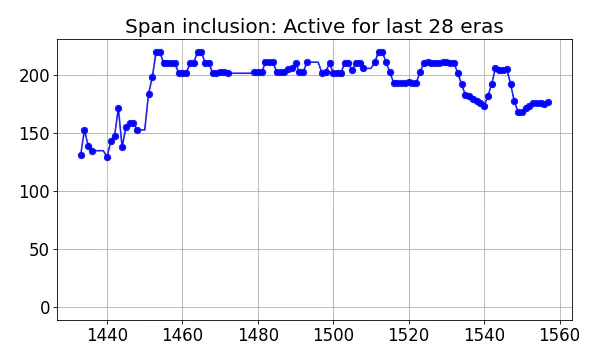 Span inclusion