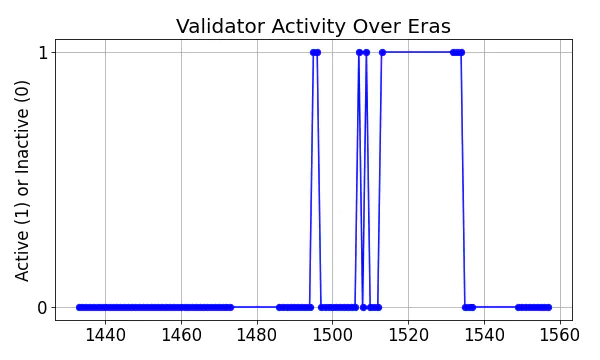 Active set inclusion