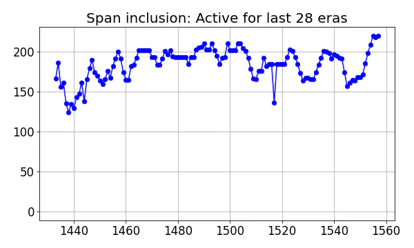 Span inclusion