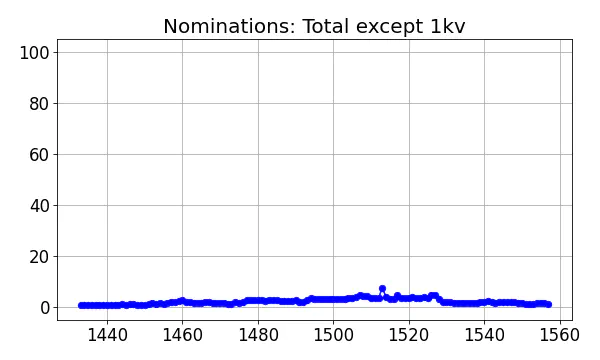 Nominators