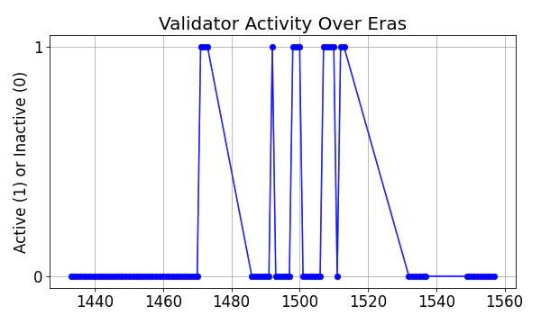 Active set inclusion