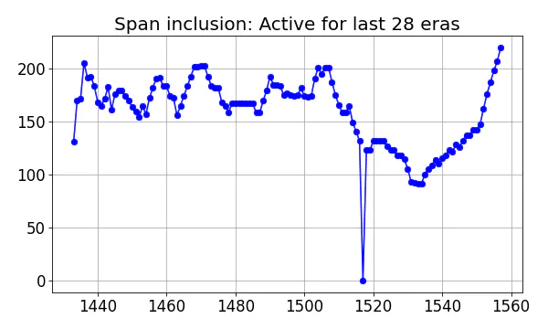 Span inclusion