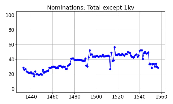 Nominators