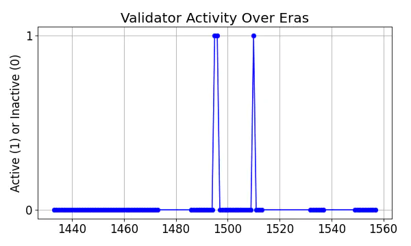 Active set inclusion