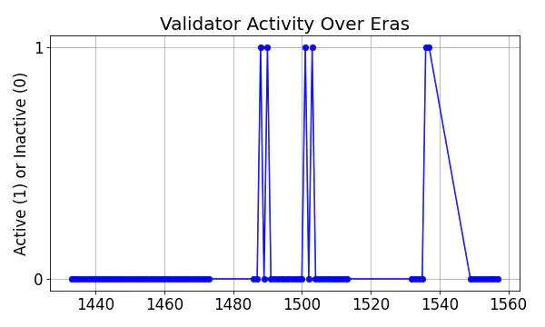 Active set inclusion