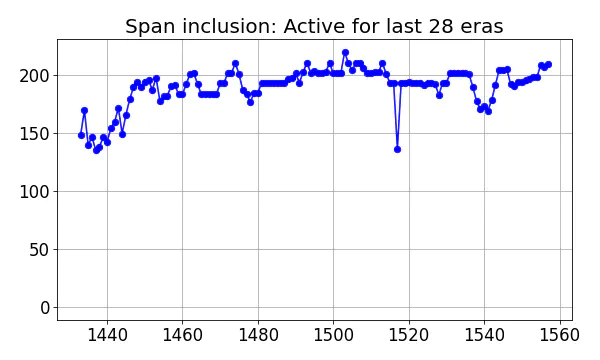 Span inclusion