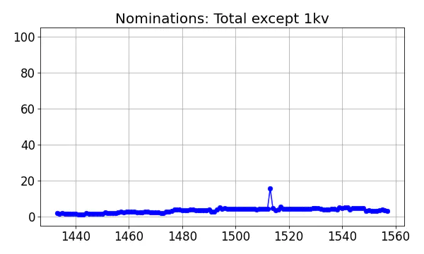 Nominators