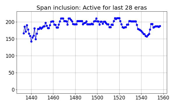 Span inclusion