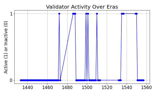 Active set inclusion