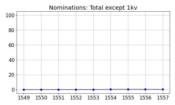 Nominators