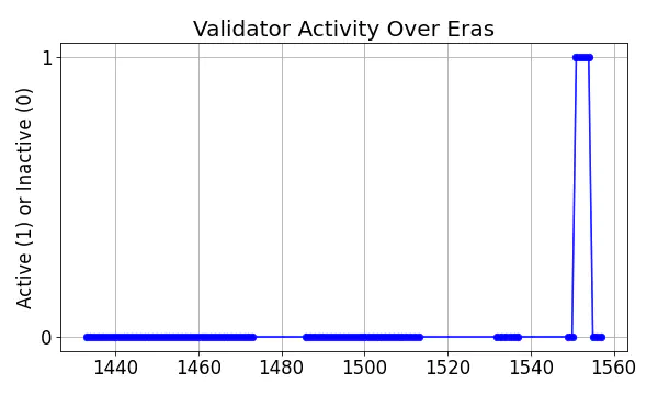 Active set inclusion