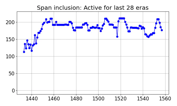 Span inclusion