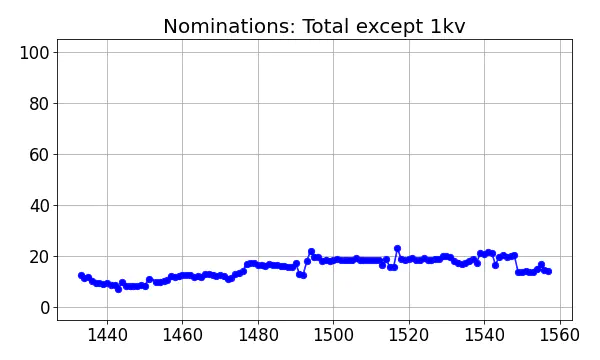 Nominators