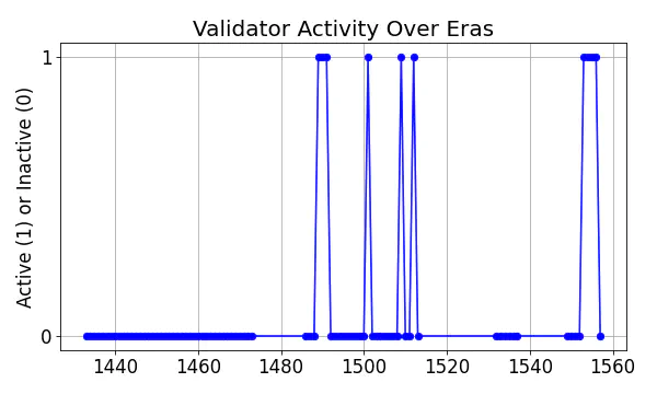 Active set inclusion