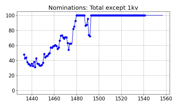 Nominators