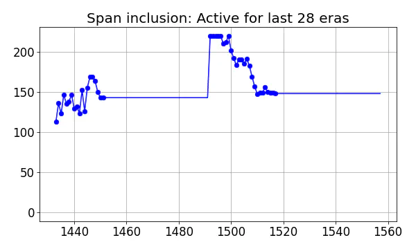 Span inclusion