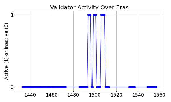 Active set inclusion