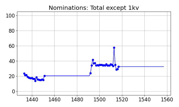 Nominators