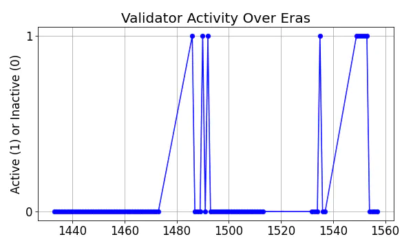 Active set inclusion