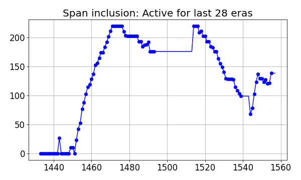 Span inclusion