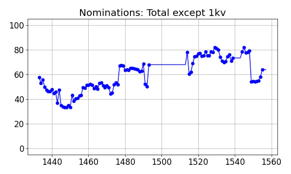 Nominators