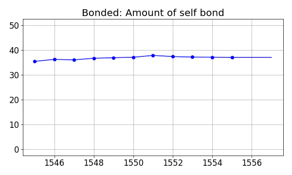 Bonded