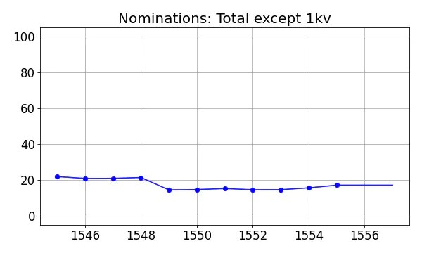 Nominators