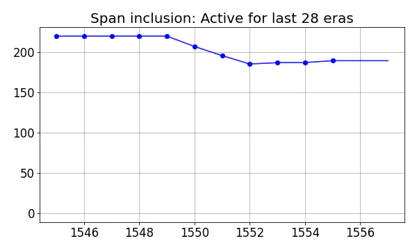 Span inclusion