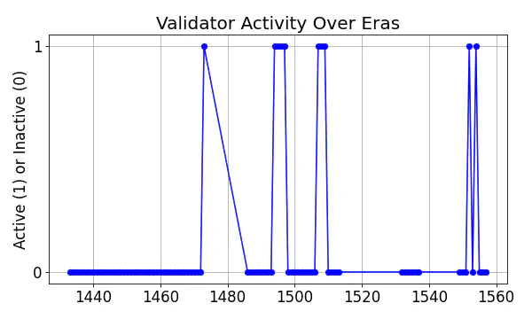 Active set inclusion