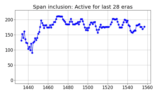 Span inclusion