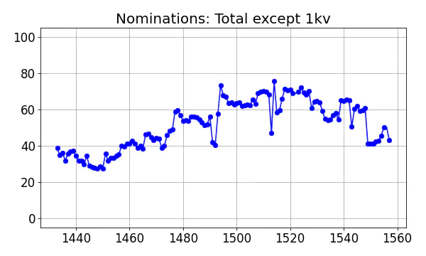 Nominators