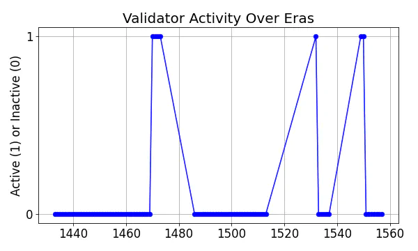 Active set inclusion