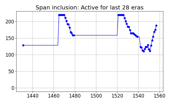 Span inclusion