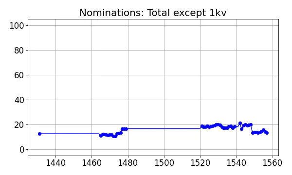 Nominators