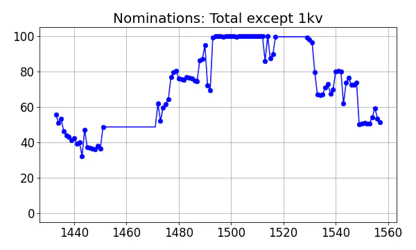 Nominators