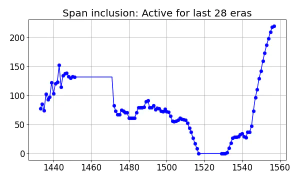 Span inclusion